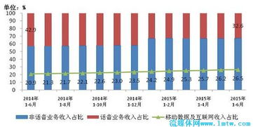 工信部數(shù)據(jù)顯示 6月三家基礎(chǔ)電信企業(yè)收入增速繼續(xù)回落，基礎(chǔ)電信業(yè)務(wù)增長面臨壓力