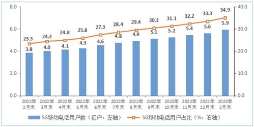 2023年1-2月我國(guó)基礎(chǔ)電信業(yè)務(wù)收入穩(wěn)步增長(zhǎng)，累計(jì)完成2803億元